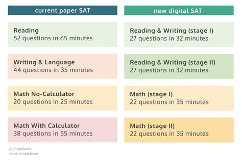 how many easy medium and hard questions on a test|digital sat test questions.